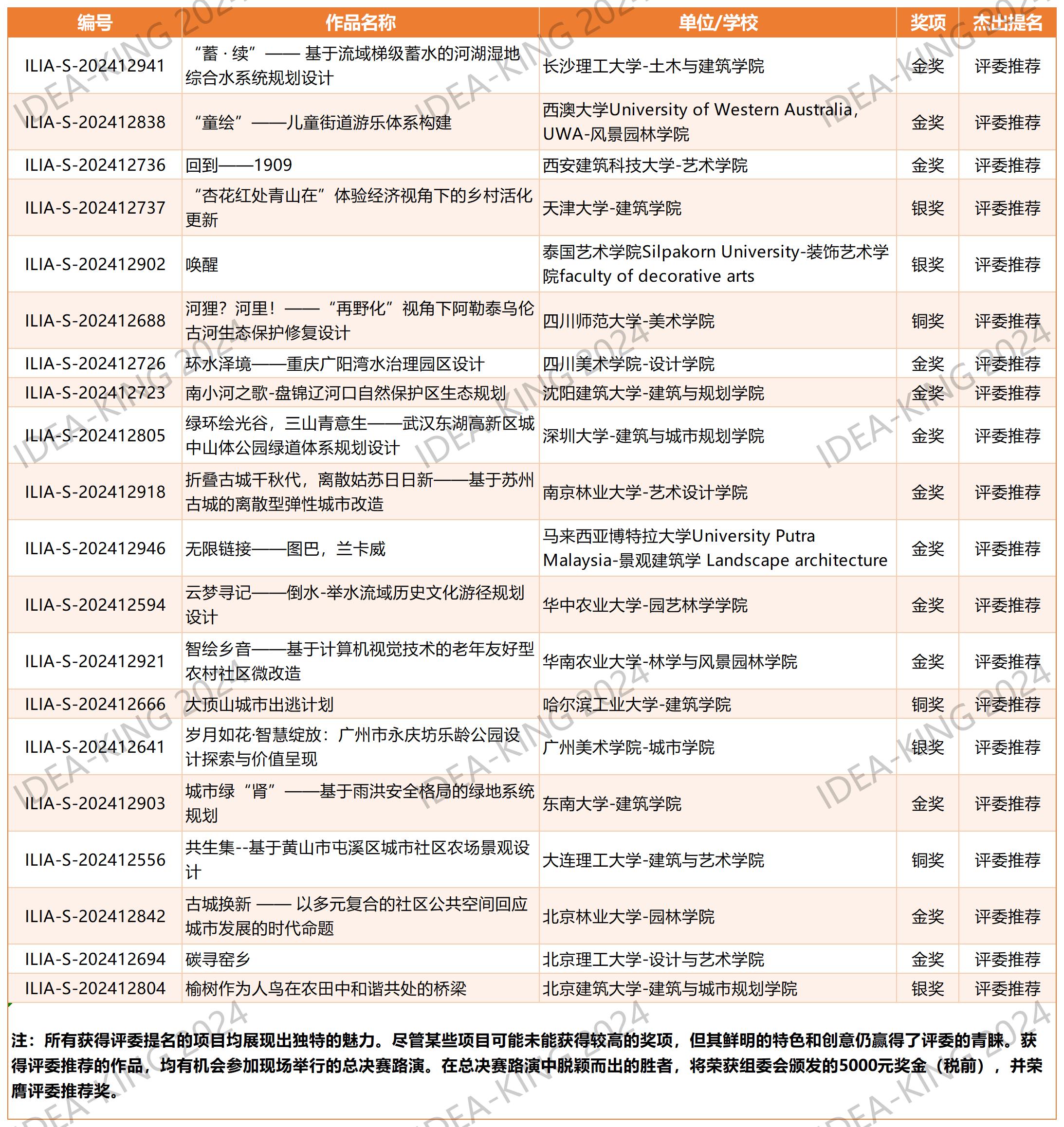 2024學(xué)生組終審列表 - 網(wǎng)絡(luò)發(fā)布版_Sheet1.jpg