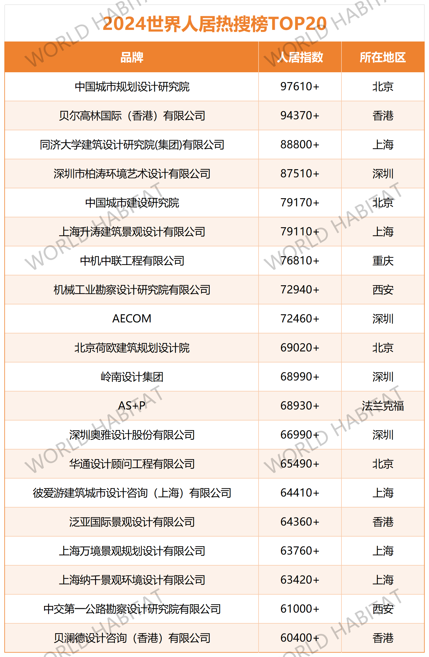 2024世界人居熱搜榜TOP20